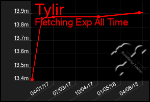 Total Graph of Tylir