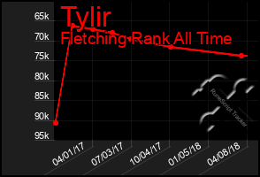 Total Graph of Tylir