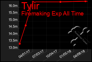 Total Graph of Tylir