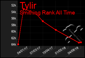 Total Graph of Tylir