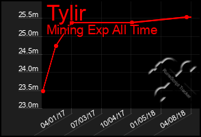 Total Graph of Tylir