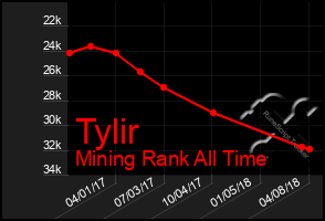 Total Graph of Tylir