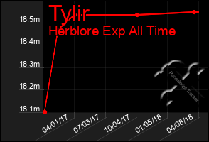 Total Graph of Tylir