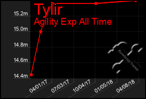 Total Graph of Tylir