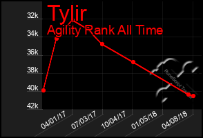 Total Graph of Tylir