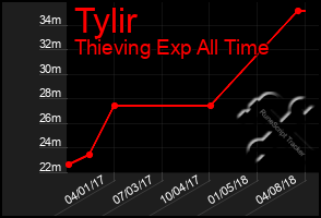 Total Graph of Tylir