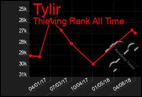 Total Graph of Tylir