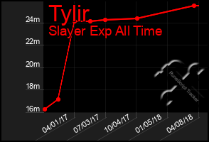 Total Graph of Tylir