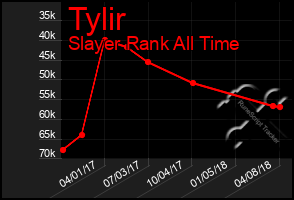 Total Graph of Tylir