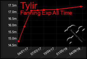 Total Graph of Tylir