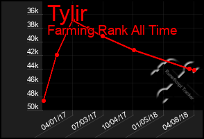 Total Graph of Tylir