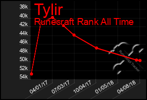 Total Graph of Tylir