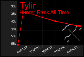 Total Graph of Tylir