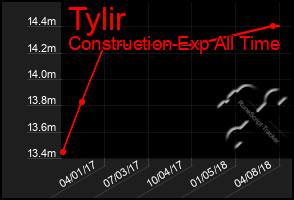 Total Graph of Tylir