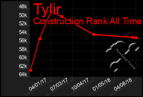 Total Graph of Tylir