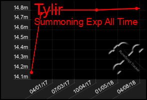 Total Graph of Tylir