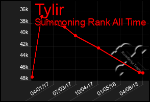 Total Graph of Tylir