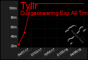 Total Graph of Tylir