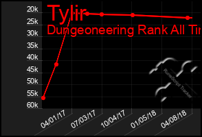 Total Graph of Tylir