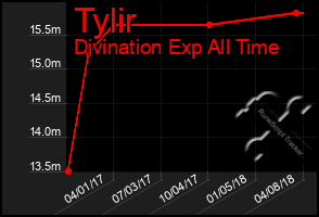 Total Graph of Tylir