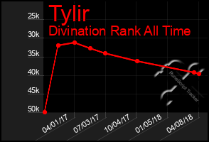 Total Graph of Tylir