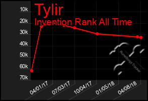 Total Graph of Tylir