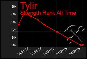 Total Graph of Tylir