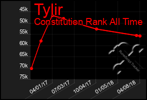 Total Graph of Tylir