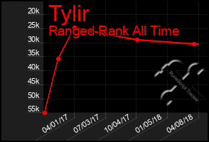 Total Graph of Tylir