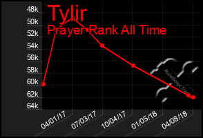 Total Graph of Tylir