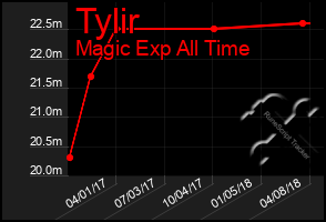 Total Graph of Tylir