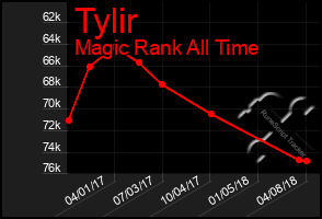 Total Graph of Tylir