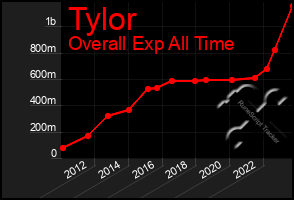 Total Graph of Tylor