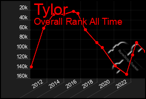 Total Graph of Tylor