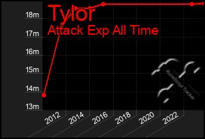 Total Graph of Tylor