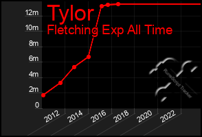 Total Graph of Tylor