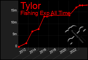 Total Graph of Tylor