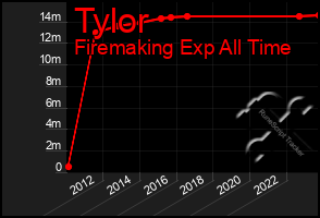 Total Graph of Tylor