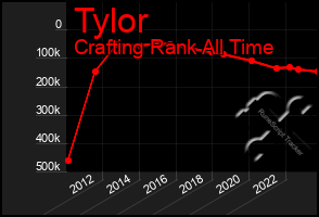 Total Graph of Tylor