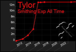 Total Graph of Tylor