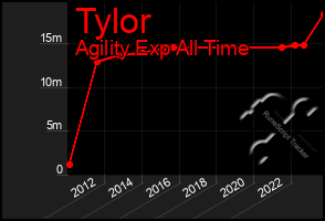 Total Graph of Tylor