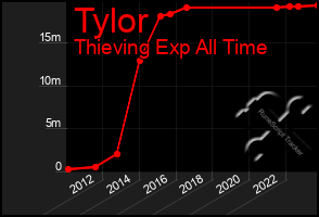 Total Graph of Tylor