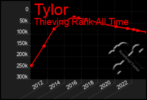 Total Graph of Tylor