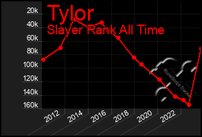 Total Graph of Tylor