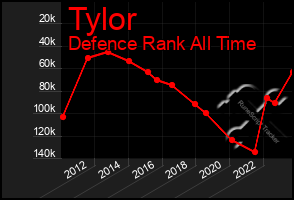 Total Graph of Tylor