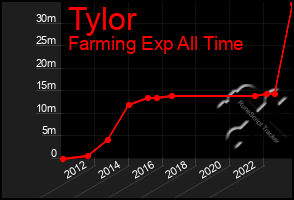 Total Graph of Tylor