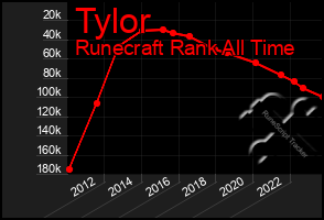 Total Graph of Tylor