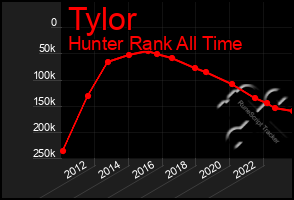 Total Graph of Tylor