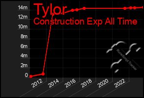 Total Graph of Tylor