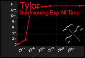 Total Graph of Tylor